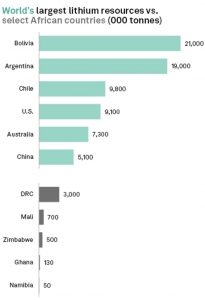 非洲主要锂资源国