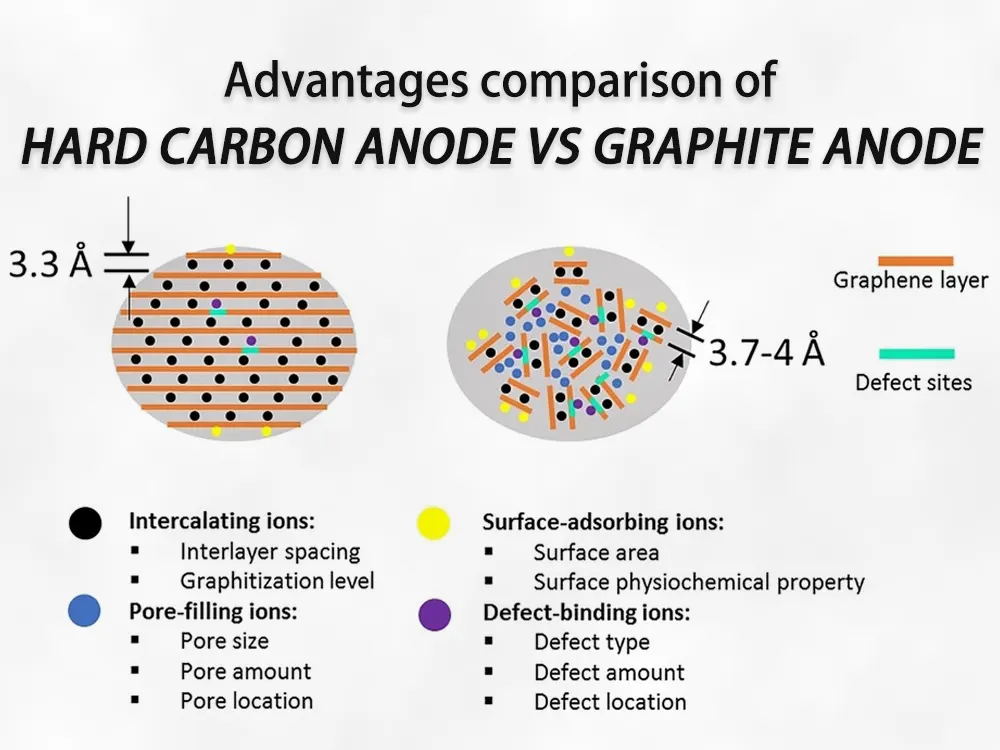 硬质碳阳极与石墨阳极的优势比较