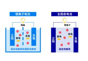 全固态电池最新消息